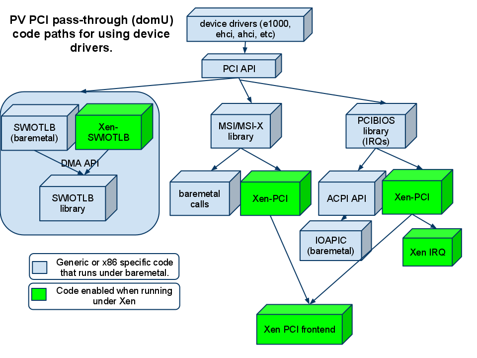 Architecture of how device drivers work in Xen DomU PV