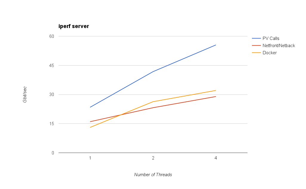 iperf server